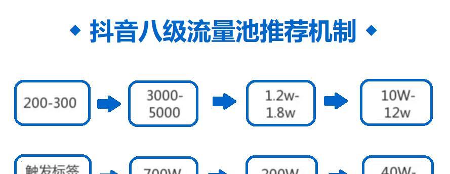 揭秘抖音推送机制（深入了解如何让你的视频被更多人看到）