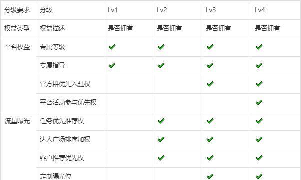 如何开通抖音星图达人西瓜传播任务（一步步教你成为抖音营销达人）