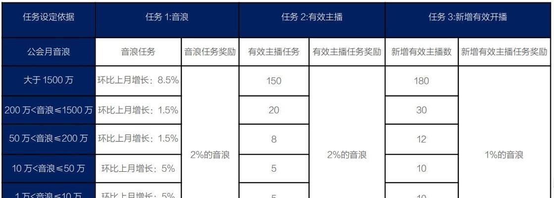 提升抖音直播自然流量的方法（从这些方面优化）