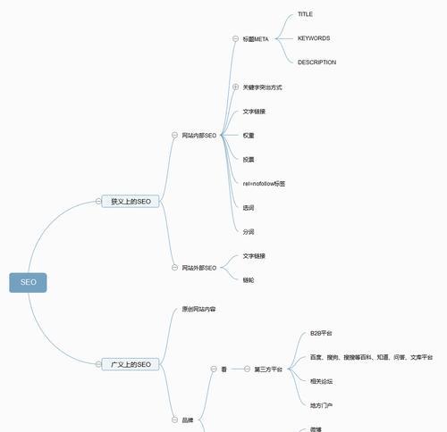 SEO的职业晋升之路（了解SEO行业）