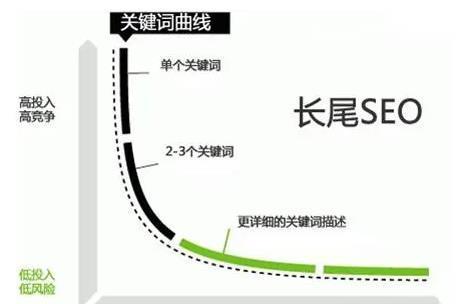 长尾挖掘和优化策略（百度SEO中的长尾化技巧）