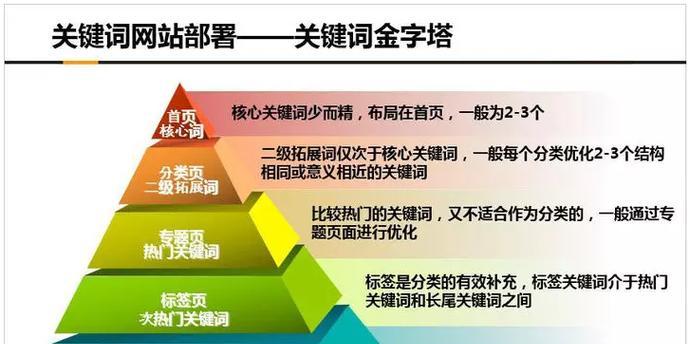 掌握排名优化的15个有效方法（从选择到网站优化）