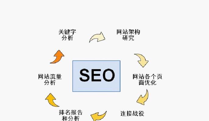 SEO排名：如何让你的文章长久地居于百度首页？