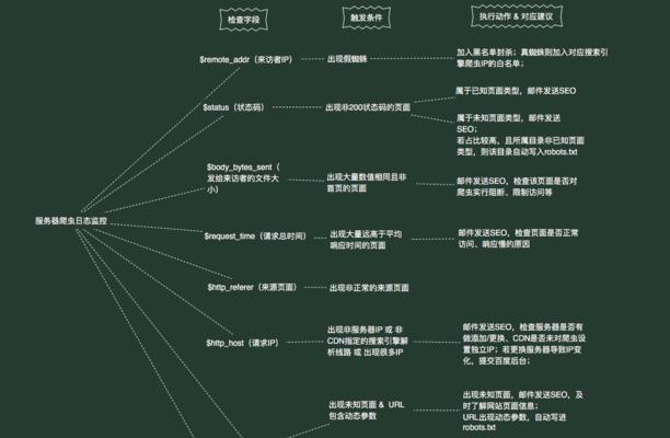 如何通过分析诊断网站日志优化网站运营（掌握网站日志分析方法）