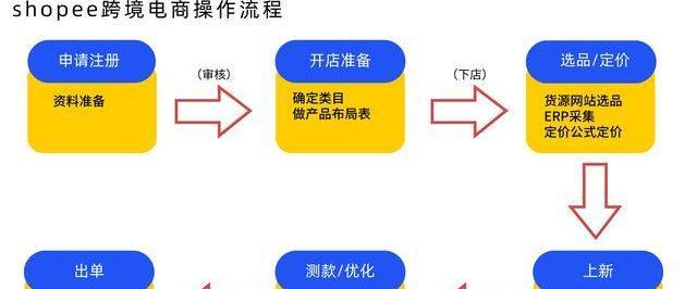 跨境电商小白如何入门？从零开始的入门指南是什么？