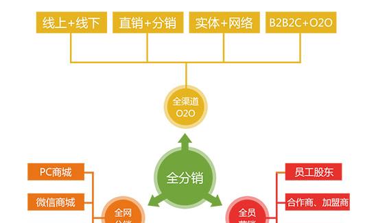 快分销减免推广费了吗？如何享受平台推广服务费减免？