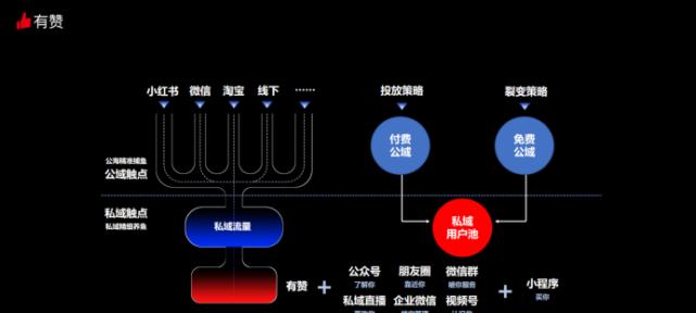 小红书怎么做私域流量？如何有效提升粉丝互动和转化率？