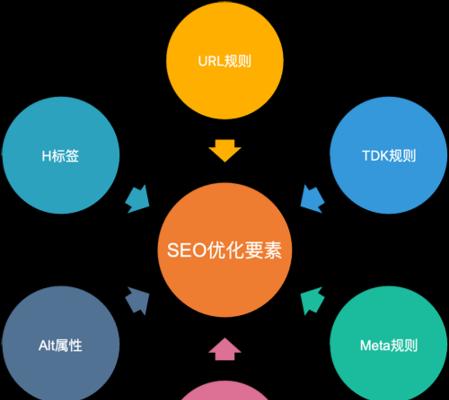 SEO的影响因素有哪些？如何优化网站排名？