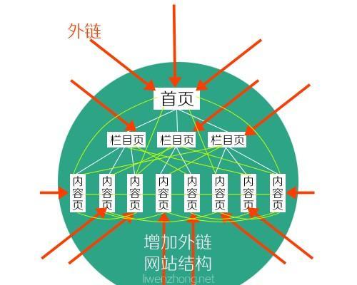 优化网站内链对SEO优化有什么意义？如何正确实施内链策略？