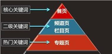 网站首页关键词布局的正确方法是什么？如何优化关键词提高SEO效果？