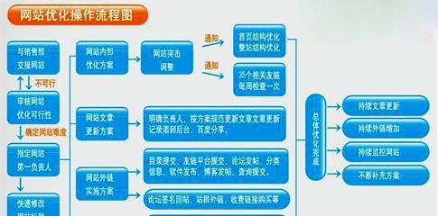 网站seo优化的几种方法？如何有效提升网站排名？