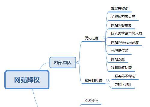 网站降权了怎么办？降权原因有哪些及如何解决？