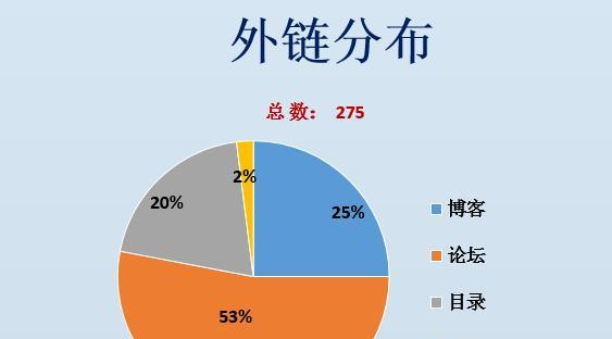 网站优化排名的外链发布有哪些合理方法？如何确保外链质量？