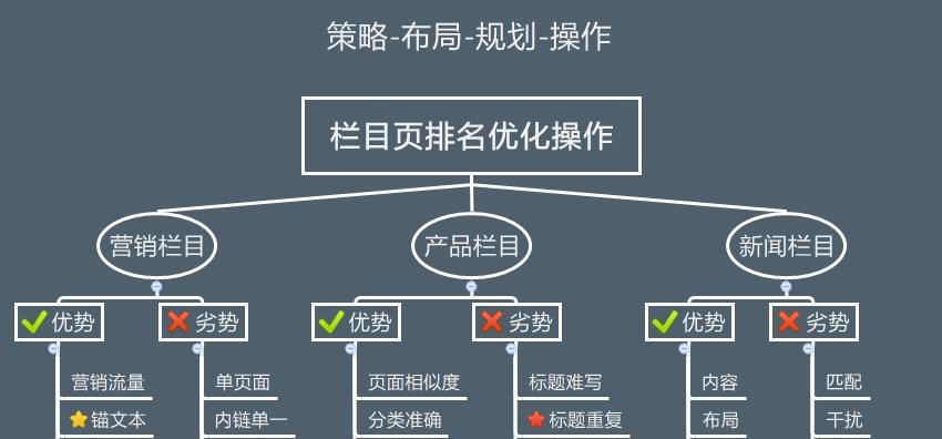 网站内链优化如何进行？操作方式有哪些常见问题？