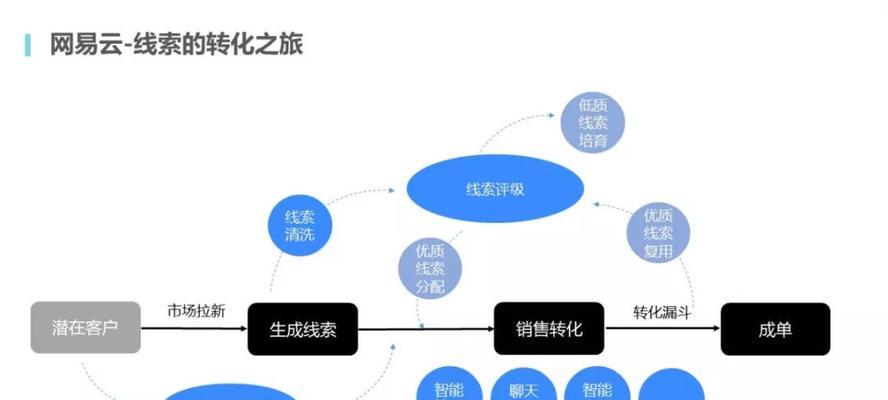 上海营销型网站建设如何提升转化率？