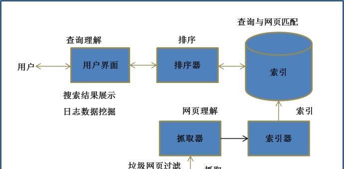 搜索引擎的工作原理是什么？它是如何工作的？