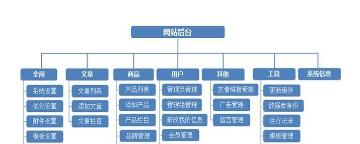 专业网站制作的流程是什么？