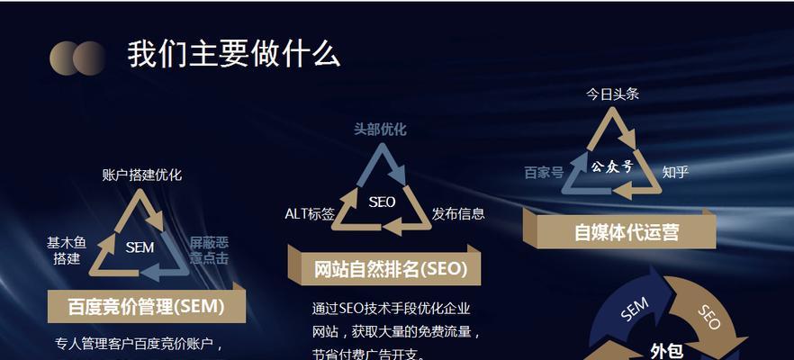 SEO代运营，让你的网站更有竞争力（提高网站排名、优化，赢得更多曝光量）