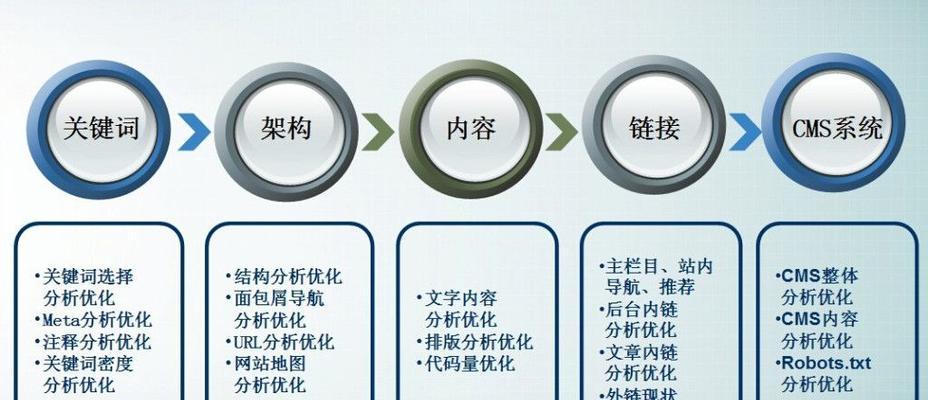 SEO网站的优化方案——让你的网站走向成功（掌握SEO，提升排名，吸引更多的用户）