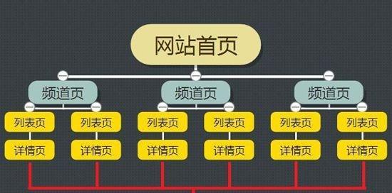 网站地图常见问题有哪些？如何正确创建和维护？