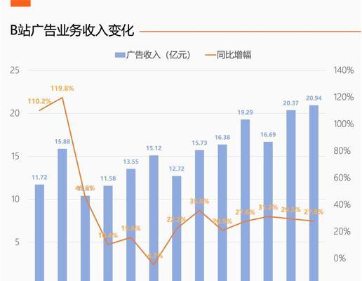 B站收益计算方式有哪些？